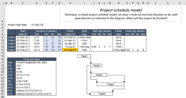project risk analysis example model spreadsheet representation - simple schedule