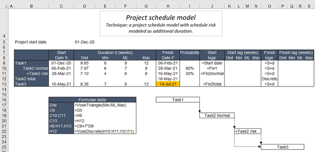 project risk analysis example model spreadsheet view - simple schedule with risks v1