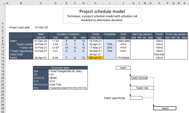 project risk analysis example model spreadsheet representation - simple schedule with risks v2