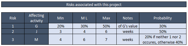 project risk analysis simple schedule with inter-related risks results