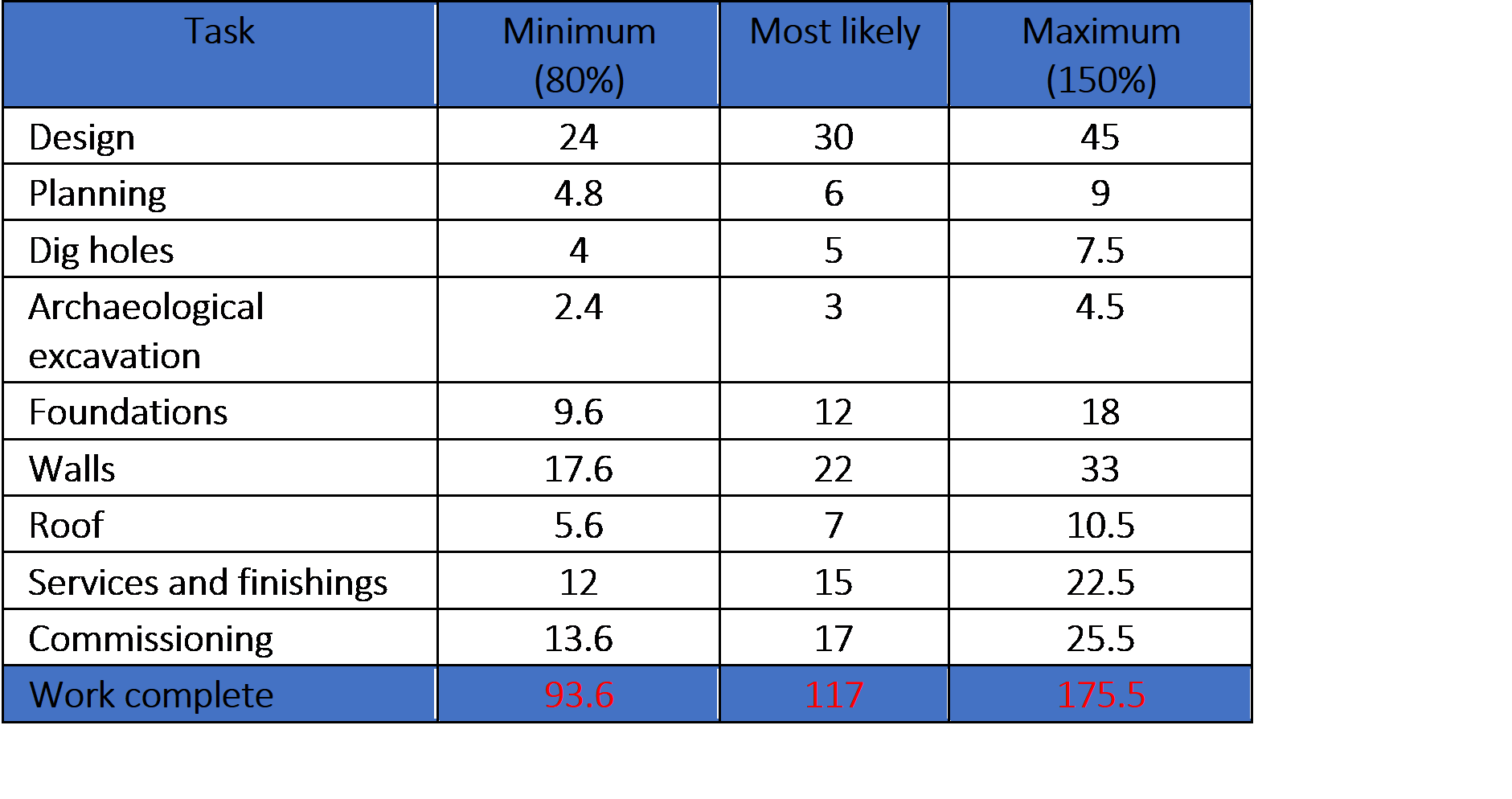 example project risk analysis model - table with uncertain task durations